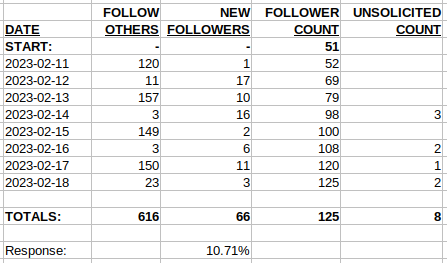 100 Followers: Lies, Damn Lies, and Statistics