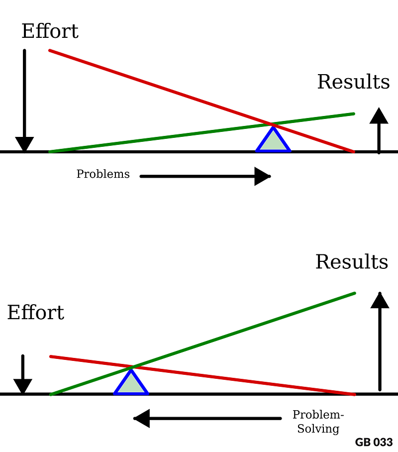 A seesaw with the fulcrum two thirds of the way right (pushed to the right by “Problems”); on the left, moving the end of the seesaw down 2.5 units, results in the seesaw moving up on the right 1 unit. Below that is a second seesaw with the fulcrum one third of the way right (pulled to the left by “Problem-solving”, eliminating “Problems”); on the left, moving the end of the seesaw down 1 unit, results in the seesaw moving up on the right 2.5 units.