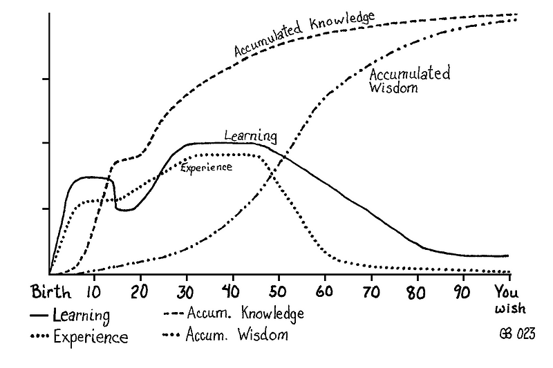 A graph of Age (X axis), from Birth to 90, and unlabelled Y axis with 4 graduation marks. The plots are for Learning, Accumulated Knowledge, Experience, and Accumulated Wisdom. It illustrates that we Learn at different rates depending on our age, which adds to our Accumulated Knowledge. We also gain Experience at different rates through our life. The key message is that Accumulated Knowledge increases quickly, but Accumulated Wisdom lags and only starts increasing after reaching 40 years.