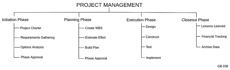 Hierarchical Chart, Top Level: Project Management. 1. Initiation Phase: 1.1 Project Charter, 1.2 Requirements Gathering, 1.3 Options Analysis, 1.4 Phase Approval. 2. Planning Phase: 2.1 Create WBS, 2.2 Estimate Effort, 2.3 Build Plan, 2.4 Phase Approval. 3. Execution Phase: 3.1 Design, 3.2 Construct, 3.3 Test, 3.4 Implement. 4. Closeout Phase: 4.1 Lessons Learned, 4.2 Financial Tracking, 4.3 Archive Data.