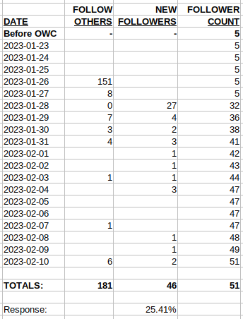 100 Followers: Lies, Damn Lies, and Statistics