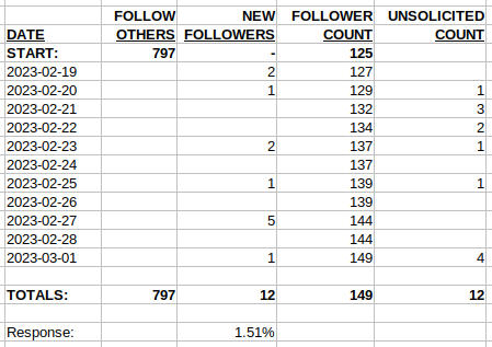 100 Followers: Lies, Damn Lies, and Statistics