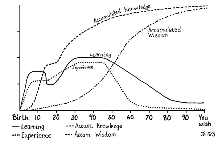 A graph showing how, over time, Learning leads to an accumulation of Knowledge, and Experience lead to accumulation of Wisdom. Also illustrates that the accumulation of knowledge slope is very steep when you are young, but accumulation of wisdom lags and doesn't become steeper until after the age of 30.