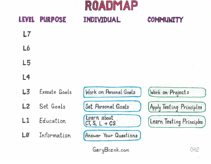 The Cynical Guru website Roadmap. Level 0 is Information; I answer your questions. Level 1 is Education; I teach Cynical Theory, Science, Logic, and Common Sense. Level 2 is Set Goals; you set personal goals. Level 3 is Execute Goals; you work on your personal goals. There are three processes under the Community column for the levels 1 through 3 (Learn Testing Principles, Apply Testing Principles, and Work On Projects, respectively).